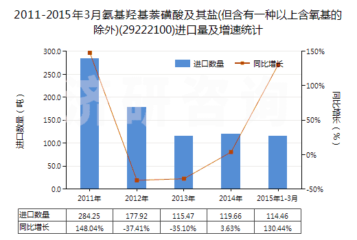 2011-2015年3月氨基羥基萘磺酸及其鹽(但含有一種以上含氧基的除外)(29222100)進(jìn)口量及增速統(tǒng)計(jì)